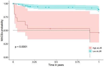 Soluble interleukin-2 receptor combined with interleukin-8 is a powerful predictor of future adverse cardiovascular events in patients with acute myocardial infarction
